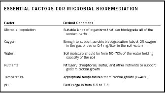 Essential Factors for Microbial Bioremediation