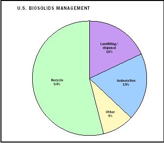 U.S. Biosolids Management