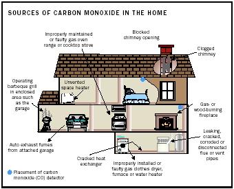 Sources of Carbon Monoxide in the Home