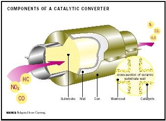 Components of a Catalytic Converter