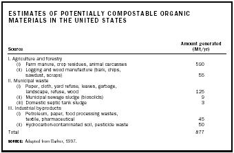 Estimates of Potentially Compostable Organic Materials in the United States.  Adapted from Barker, 1997