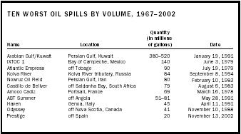 This table presents the ten largest oil spills since modern compilations began in 1967.  The volumes of many major oil spills, especially those that occurred outside of North American or European waters, were not precisely measured.