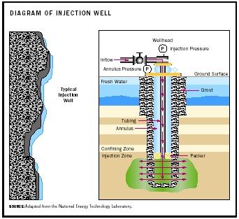 Diagram of Injection Well