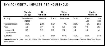 Environmental Impacts Per Household