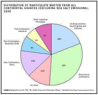 Distribution of Particular Matter from All Continental Sources (Excluding Sea Salt Emissions), 1998