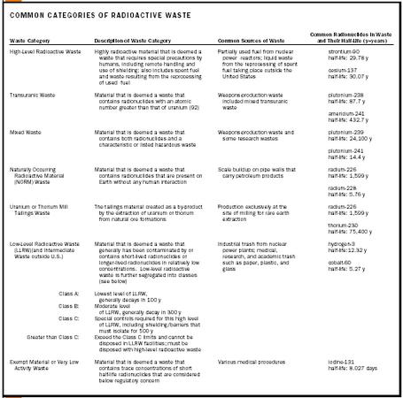 Common Categories of Radioactive Waste