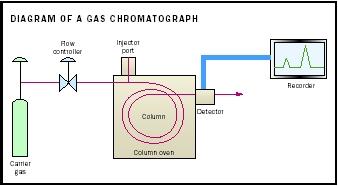 Diagram of a Gas Chromatograph