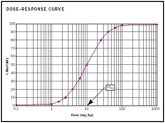 Dose-Response Curve